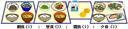 朝食(3)：昼食(3)：間食(1)：夕食(3)